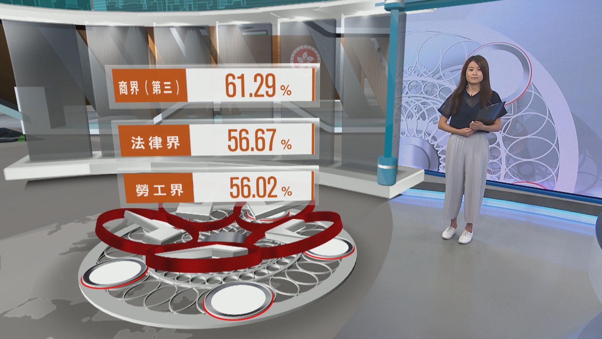 【選委會選舉】截至十一時最多人投票界別是代表中國企業的商界第三