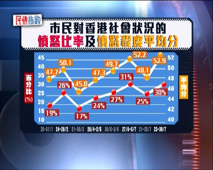 
巿民政治狀況不滿度創廿年新高