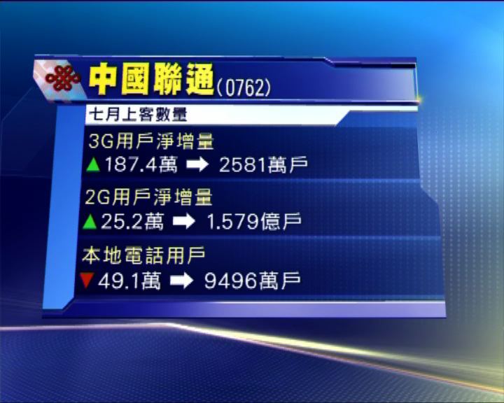 
中國聯通(0762)7月新增用戶出現放緩
