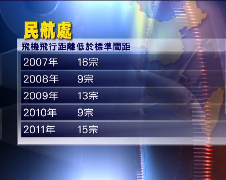 
飛機飛行距離低於標準隔距事故較去年多