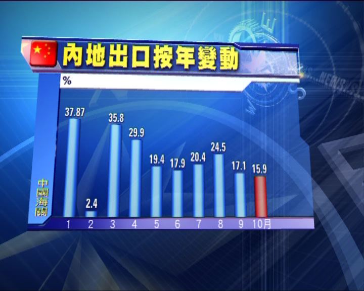 
內地上月出口增長15.9%遜預期