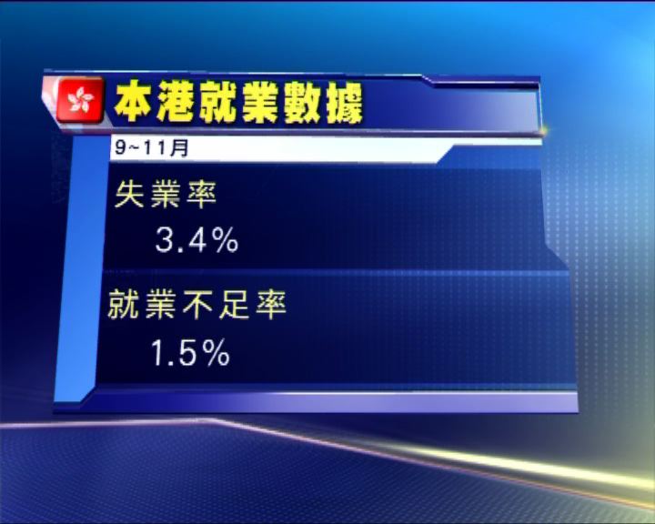 
本港失業率升至3.4%
