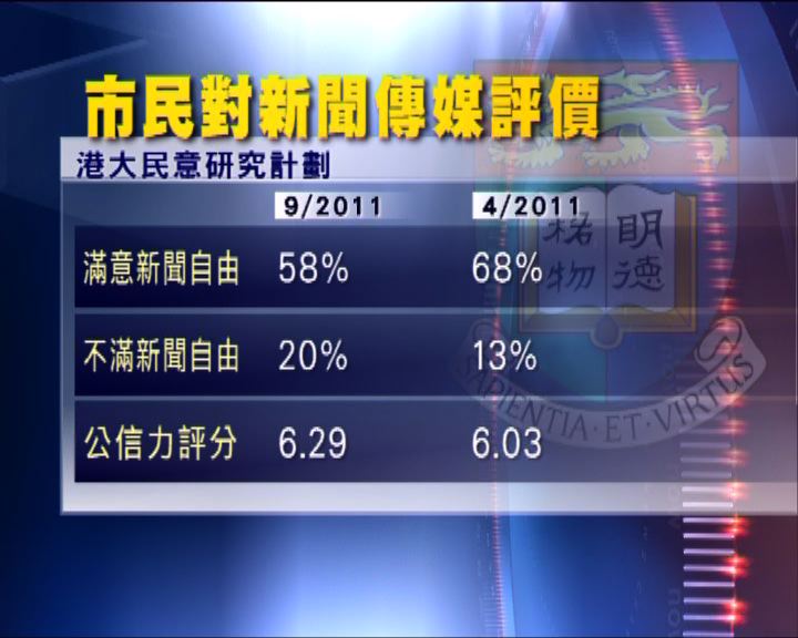 
調查：市民對新聞自由滿意率下跌