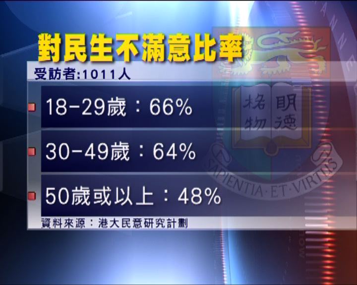 
民調：市民對民生不滿比率創自92年新高