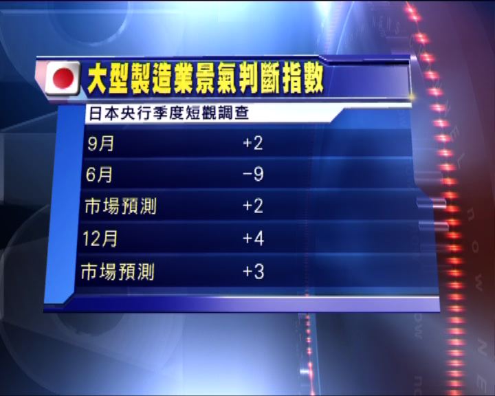 
日本大型製造業第三季信心轉為樂觀