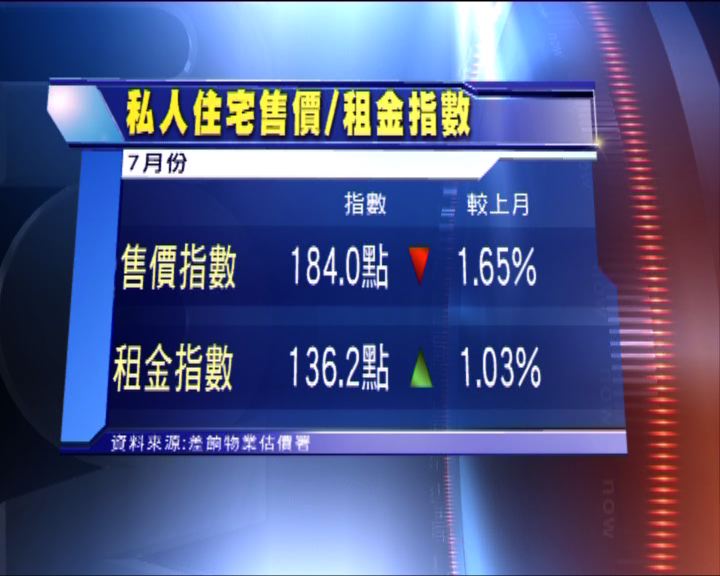 
7月份樓價回落為兩年多來最大