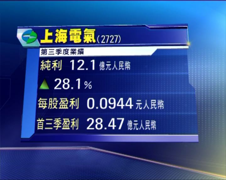 
上海電氣第三季多賺兩成八