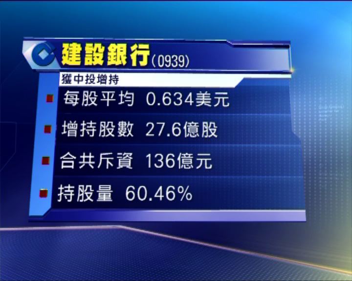 
中投增持建行27.6億股