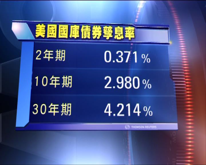 
美國十年期國債連跌三日