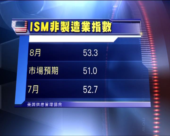 
美國上月服務業活動增長加快