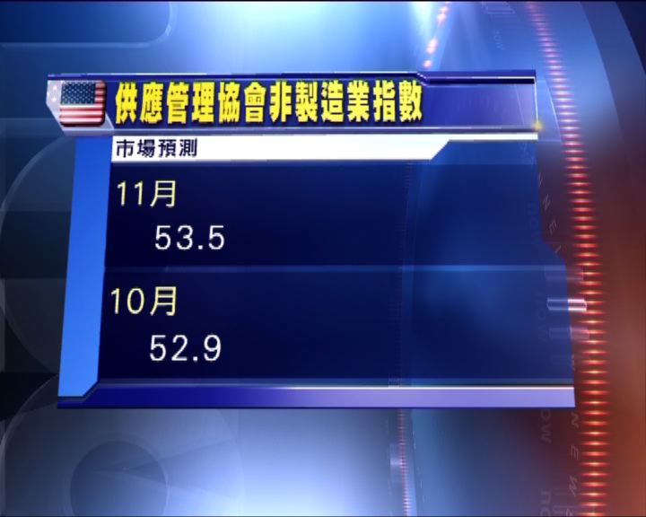 
市場預期上月美國服務業擴張速度加快
