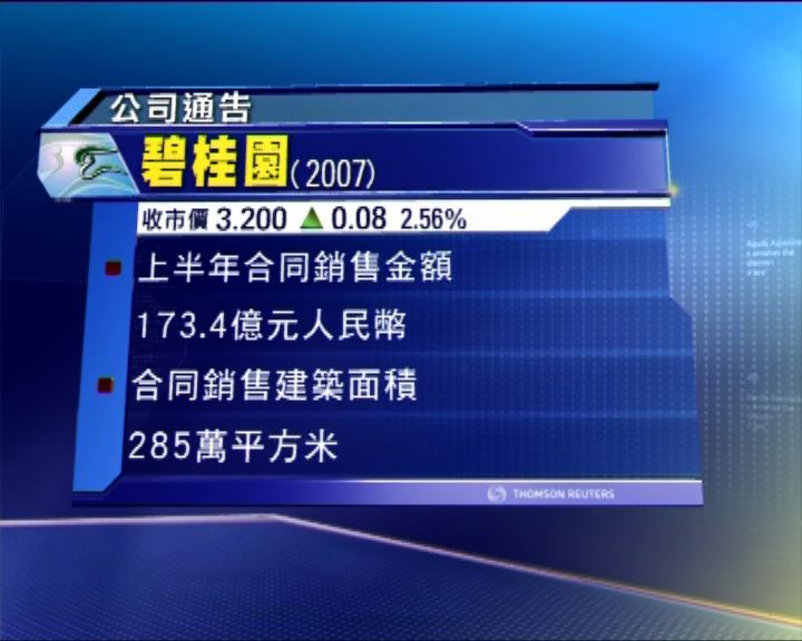 
碧桂園上半年合同銷售173億元人民幣