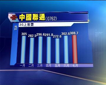 
中國聯通7月3G上客量逾308萬