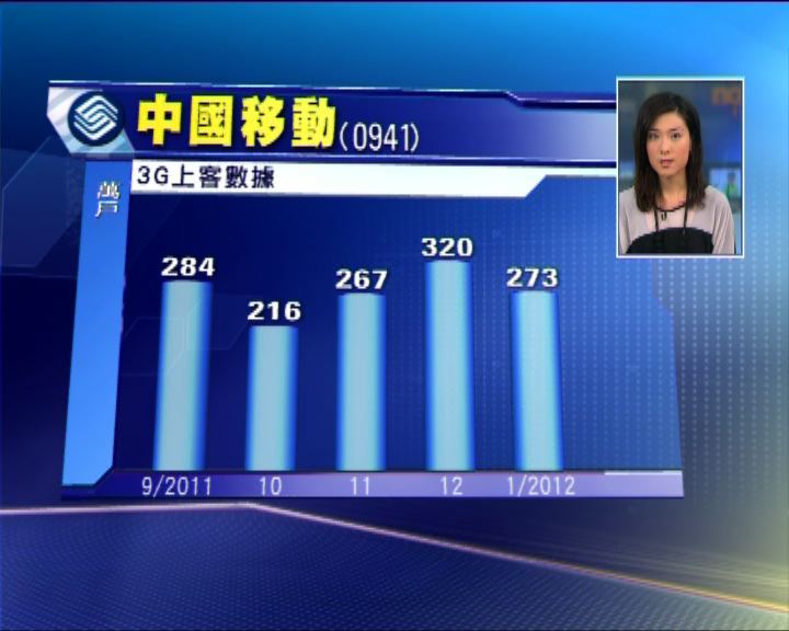 
中國移動3G用戶上客速度減慢