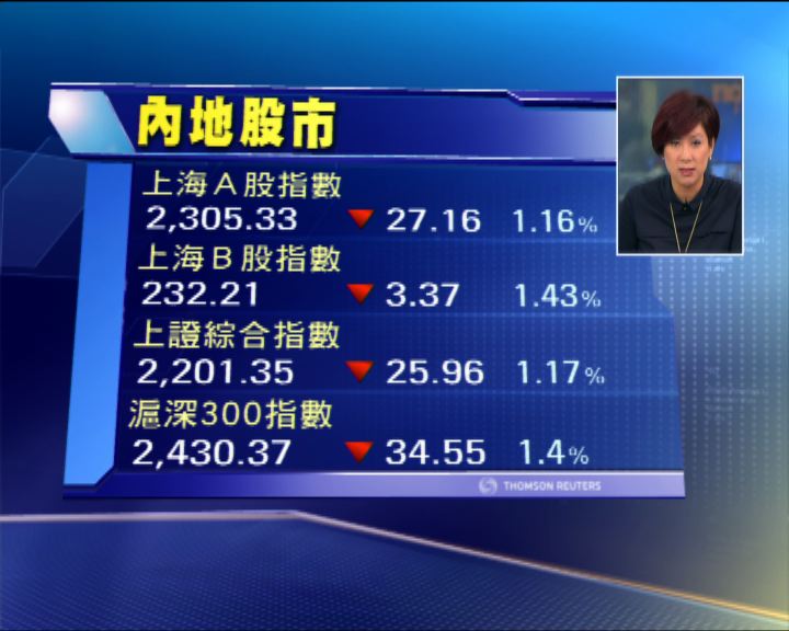 
上證綜指一度失守2200點