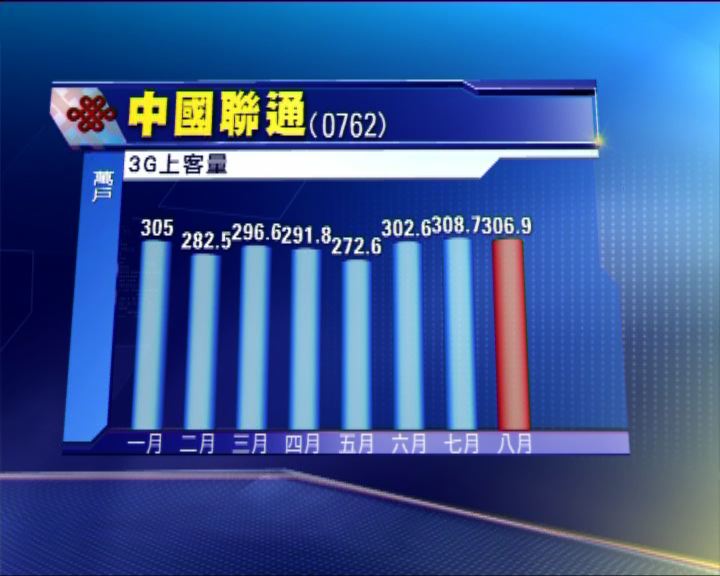 
中國聯通上月3G用戶新增306萬