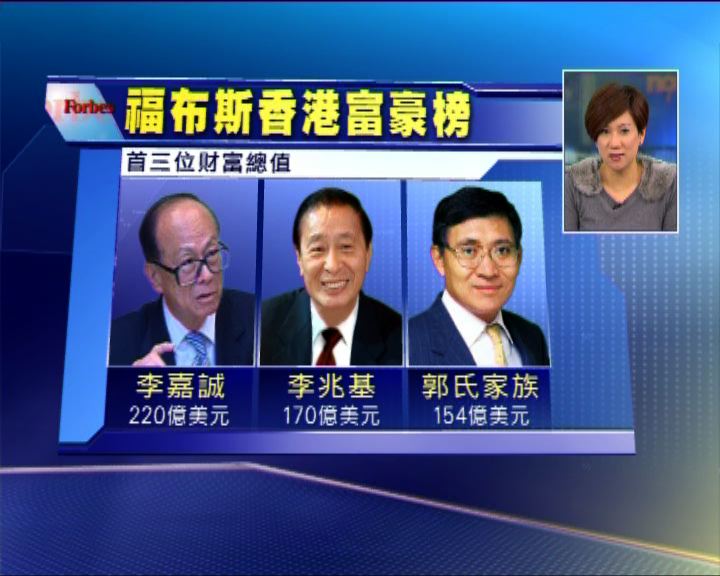 
福布斯指香港富豪整體財富縮7%
