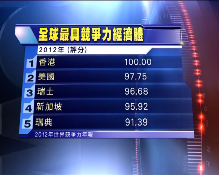 
香港第二年成世界最具競爭力經濟體