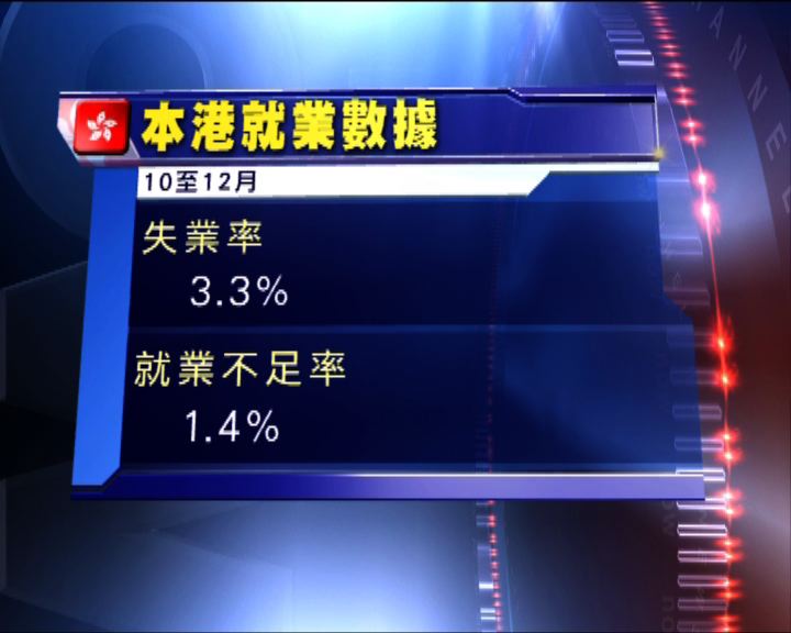 
本港失業率微跌至3.3%