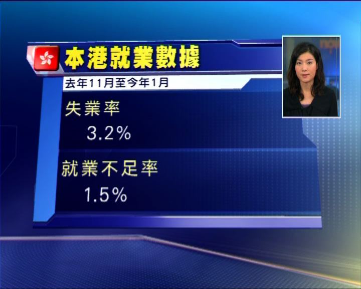 
本港最新失業率3.2%