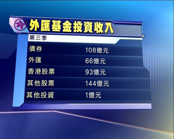 
外匯基金第三季賺412億元