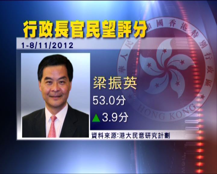 
港大民調梁振英評分首次升至合格