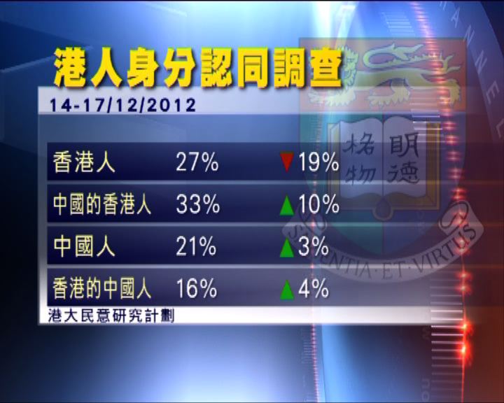 
民調：受訪者對香港人身分認同感最高