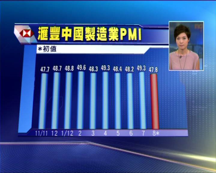 
滙豐中國8月PMI連續十個月低於50