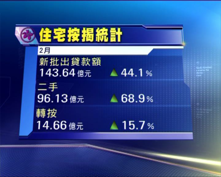 
上月新批住宅按揭貸款按月增四成四