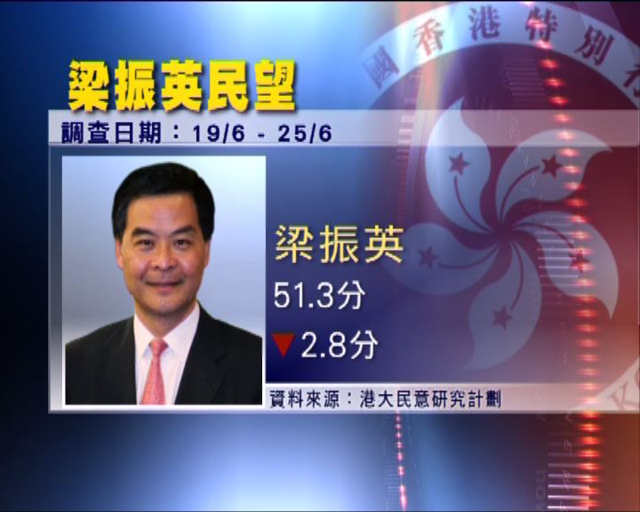 
港大民調顯示梁振英民望跌至新低