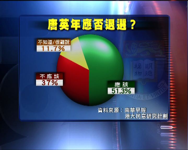 
民調：過半數人認為唐英年應退選