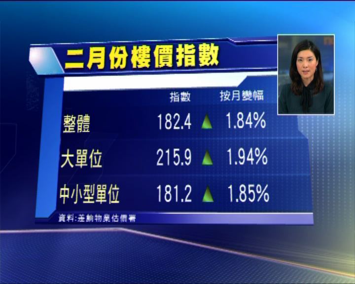 
樓價連跌四個月後顯著回升