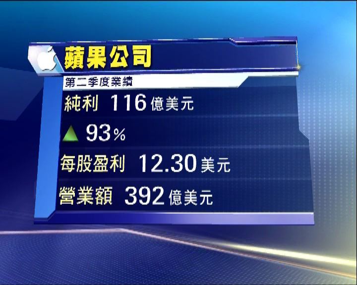 
蘋果業績佳盤後一度升逾7%