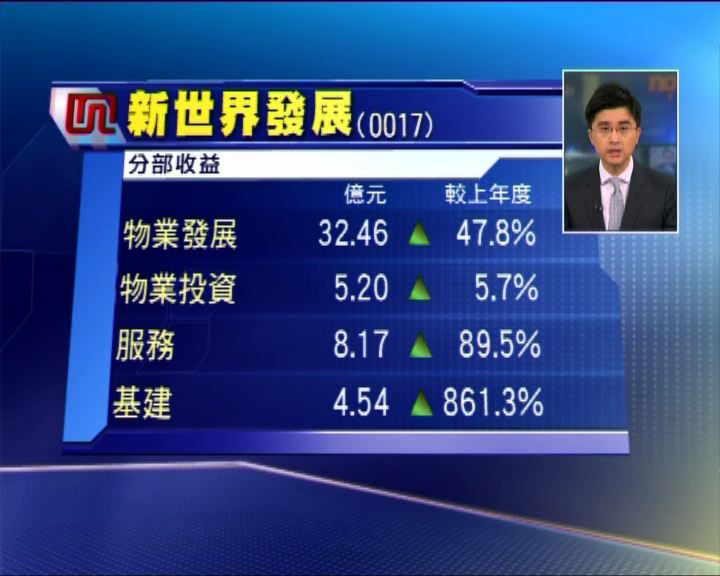 
新世界發展半年賺52.2億元