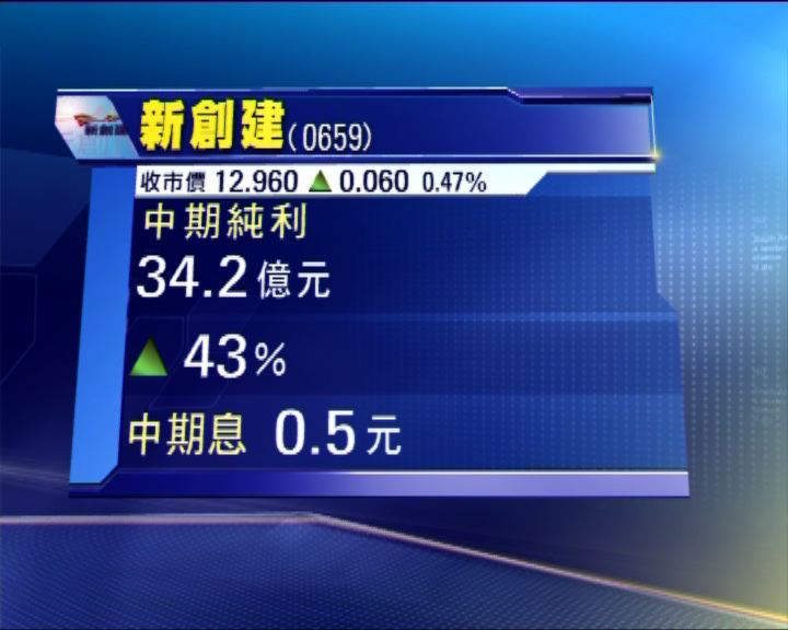 
新創建半年純利逾34億元