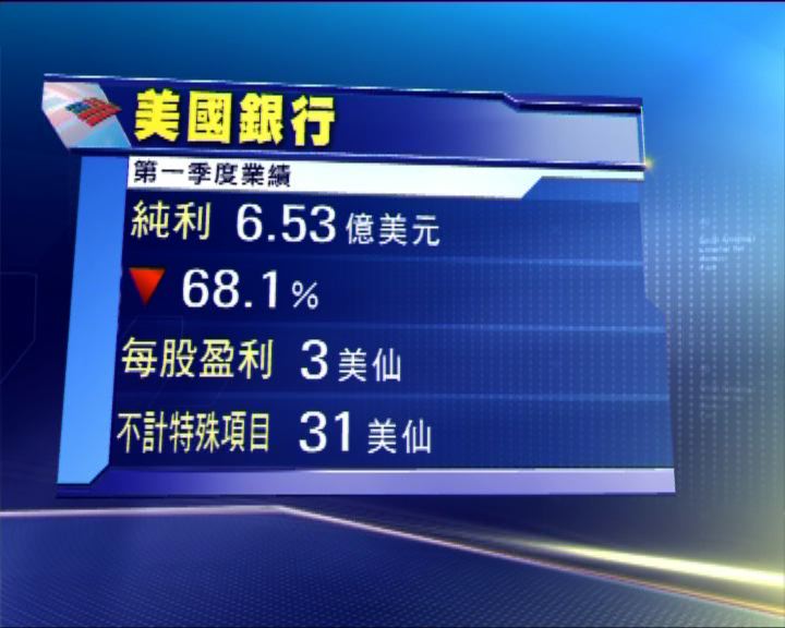 
美銀首季盈利跌近七成