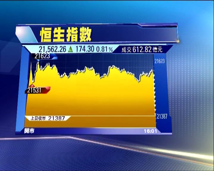 
恒指收市升174點