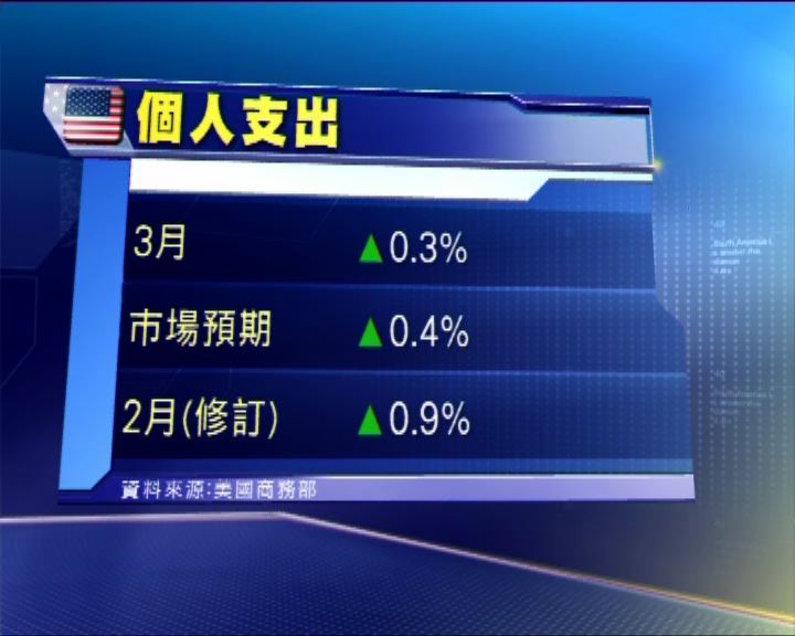 
美國3月份個人開支增百分之0.3