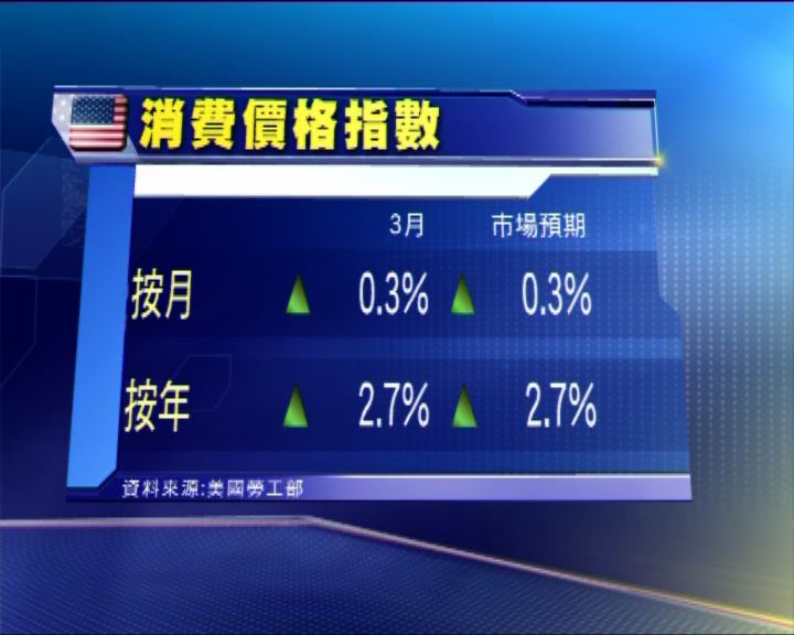 
美國上月消費物價指數升0.3%