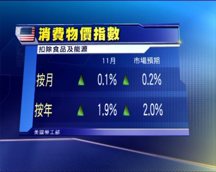 
美CPI跌0.3%　半年首見