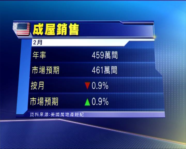 
美國二月成屋銷售按月跌0.9%