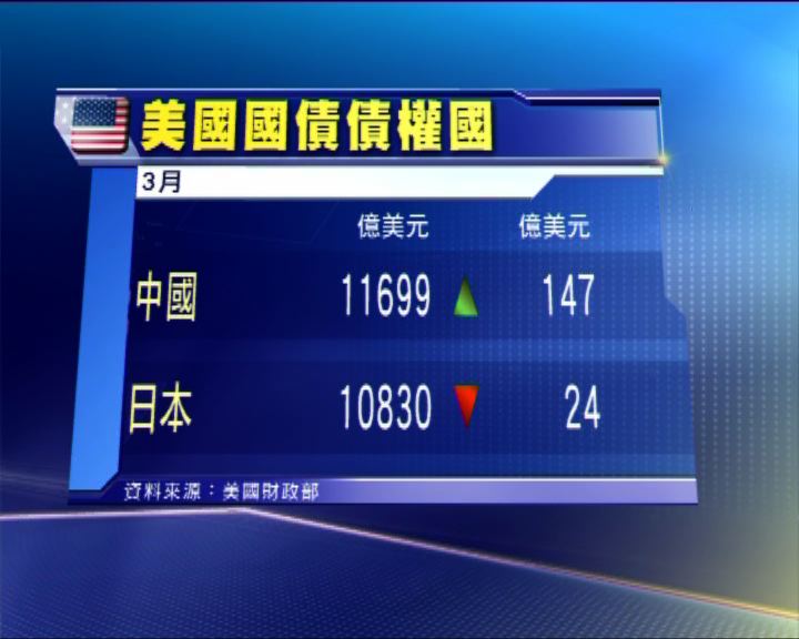 
中國3月份再次增持美債
