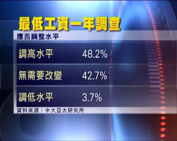 
市民對調整最低工資水平未有共識