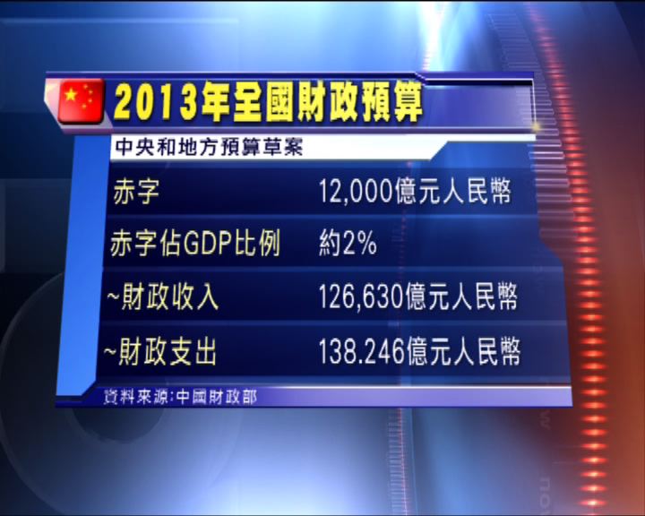 
今年赤字大幅擴大至1.2萬億