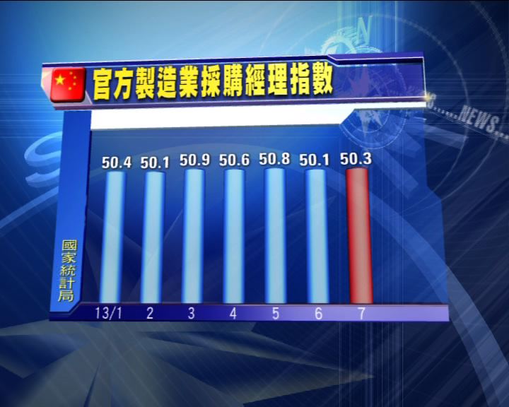 
中國官方製造業採購經理指數連升兩月