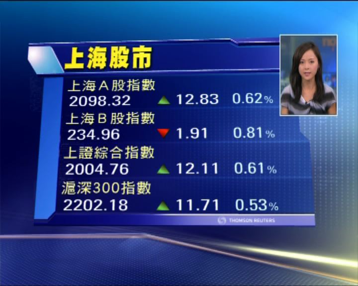 
上證重越2000點 創業板指數升3%