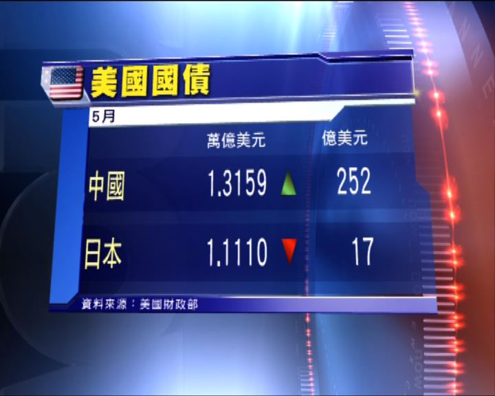 
中國持美國國債破1.3萬億美元