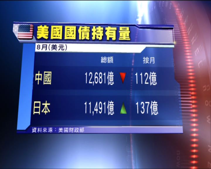 
中國於8月份減持美債