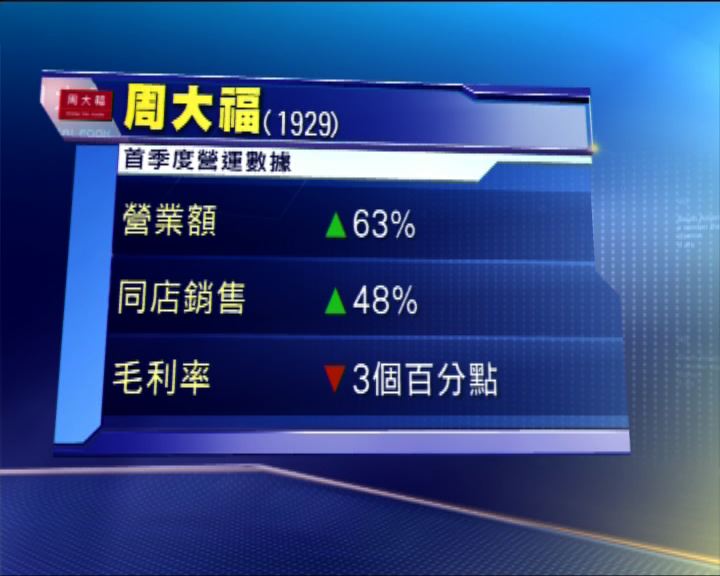 
周大福首季營業額增63%