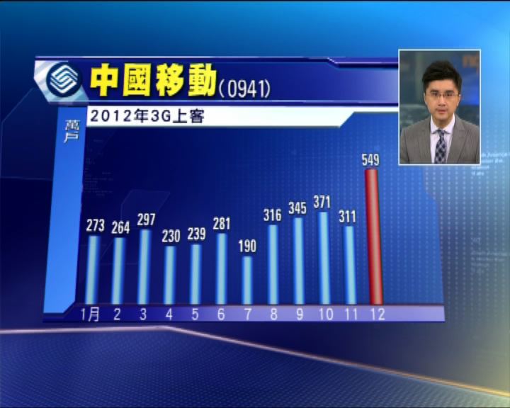 
中移動上月3G上客顯著增加